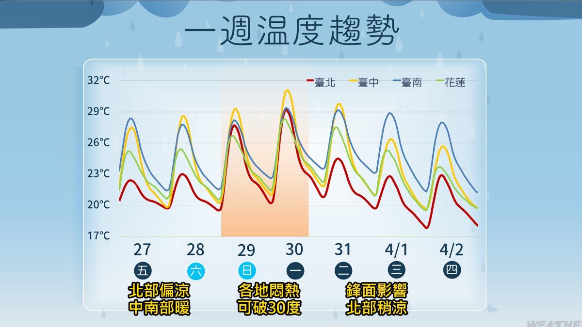 未來一週溫度趨勢。（圖／氣象署）
