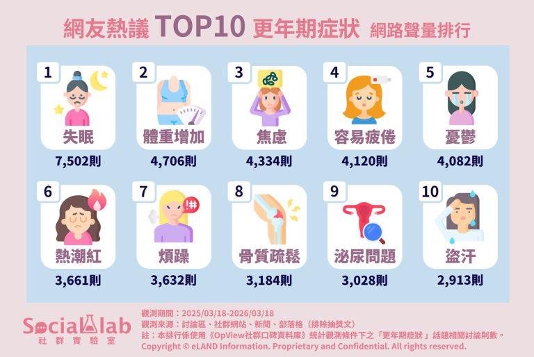 十大更年期症狀網路聲量排行。（圖／社群實驗室）         