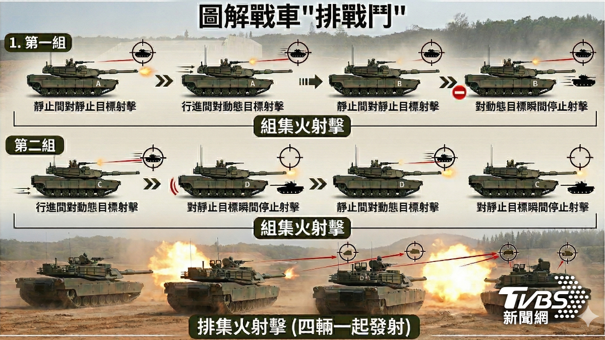 圖解M1A2T戰車排級部隊「戰鬥射擊」流程。(圖／TVBS)