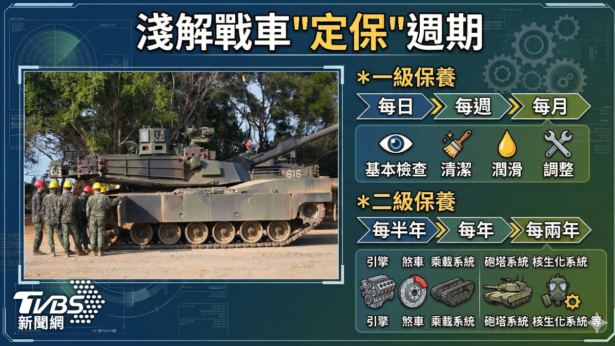 M1A2T戰車的基本維保流程與週期。(圖/TVBS)