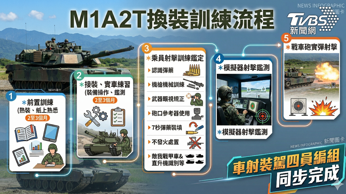M1A2T戰車人員換裝訓練主要流程。(圖／TVBS)