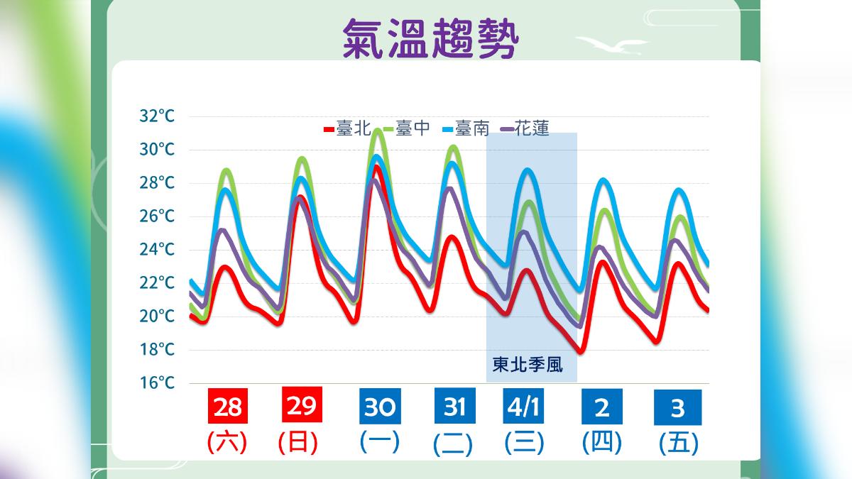天氣/明熱飆32度!下周二鋒面接力報到 「這天」全台有雨