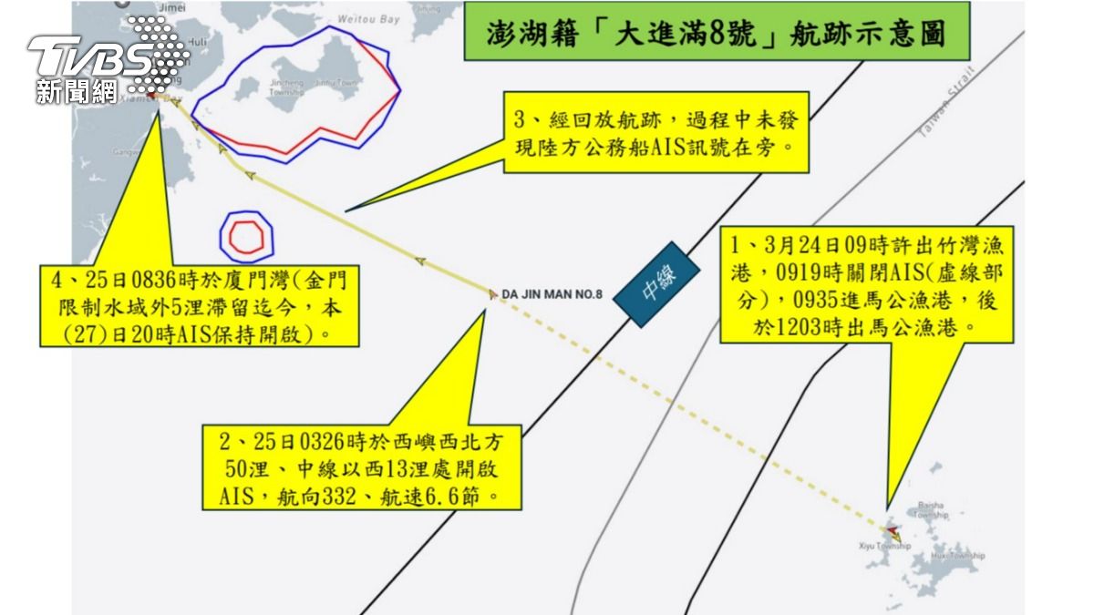 7船員生死未卜!澎湖漁船涉非法售油遭扣留 失聯後突現廈門