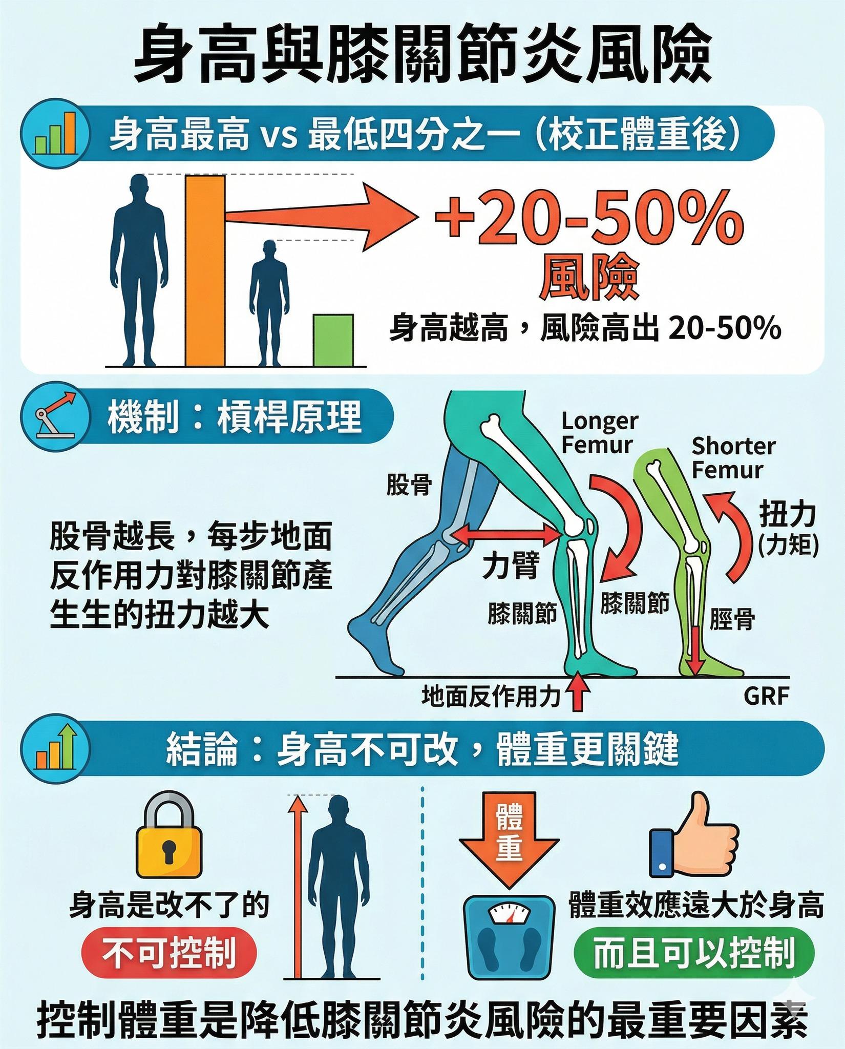 高個子有較高的膝關節炎風險,但體重的效應更大。(圖/翻攝自一分鐘健身教室臉書)