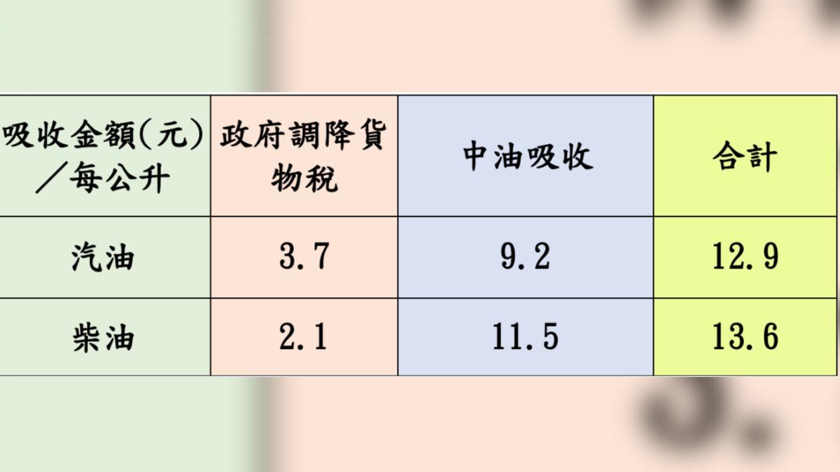 中油28日公告30日調漲價格,中油吸收75%。(圖/中油提供)