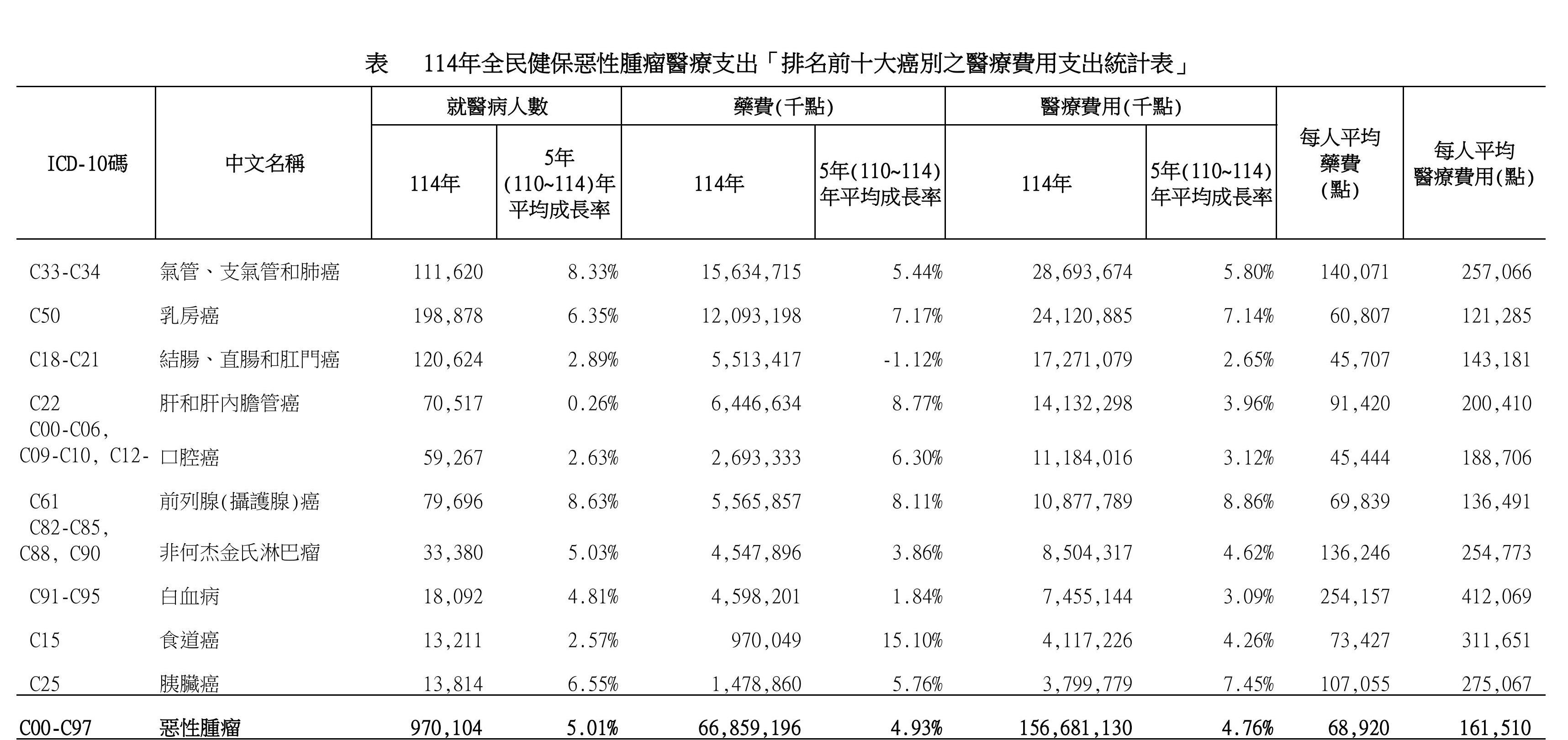 114年各類癌症健保前10大醫療支出統計。(圖/翻攝健保署網站)