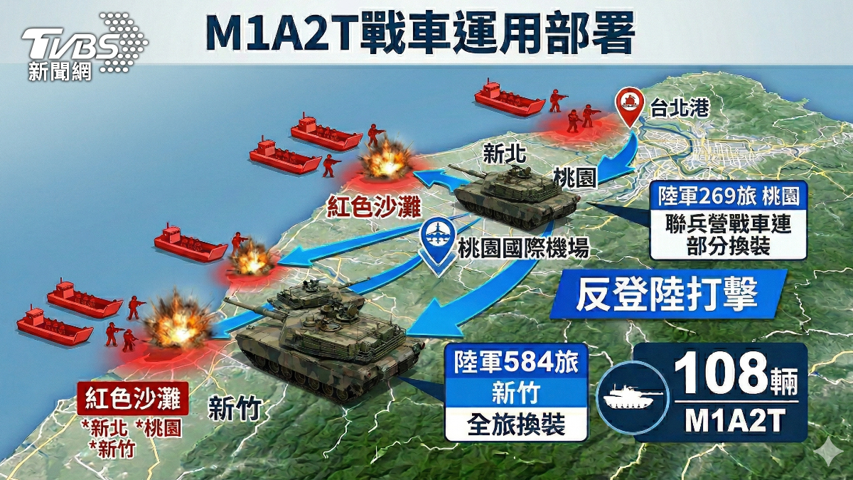 108輛M1A2T，幾乎全數配置於584旅聯兵營與269旅的戰車連，強化北台防衛的目的非常明確。(圖／TVBS)