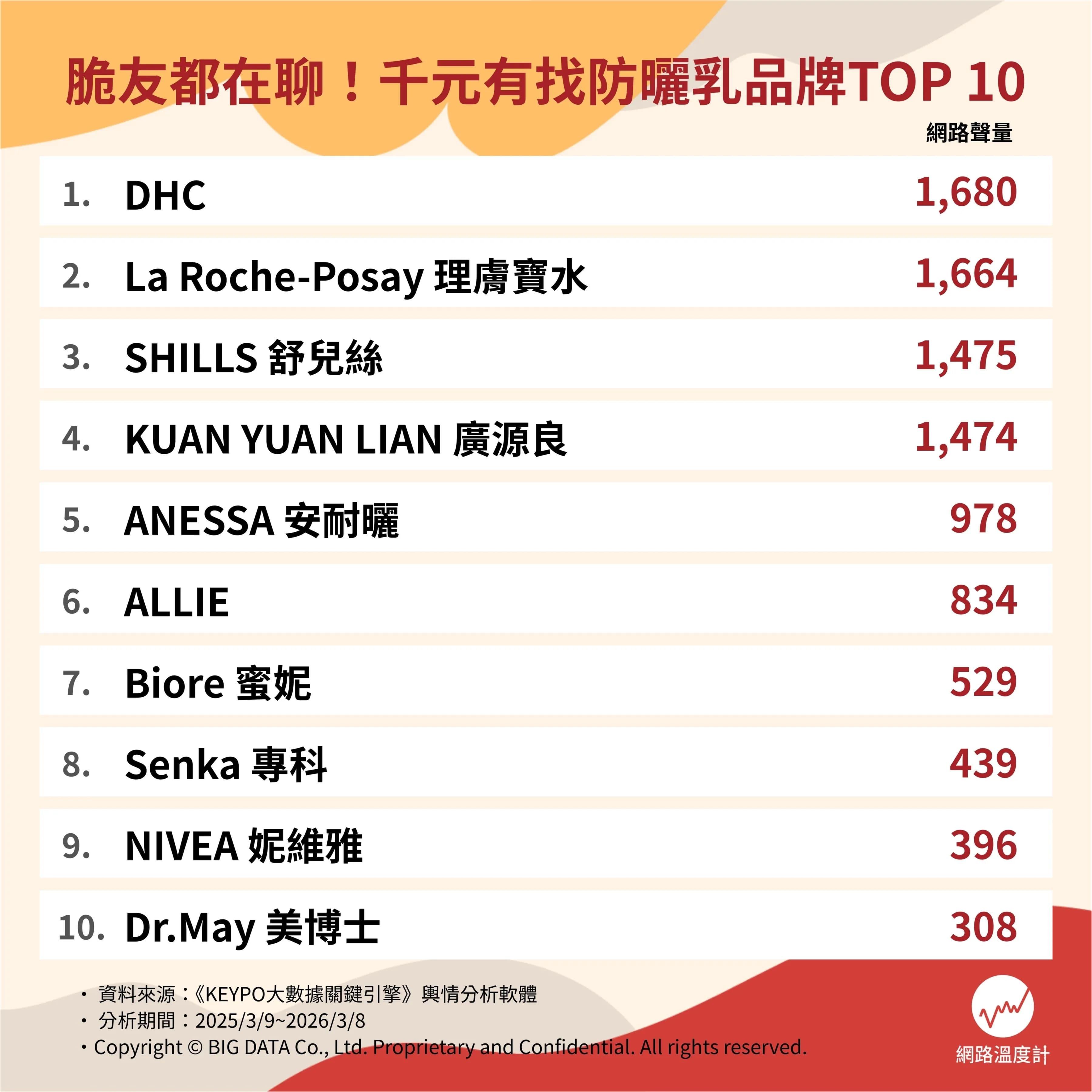 十大防曬乳推薦。(圖/網路溫度計提供)