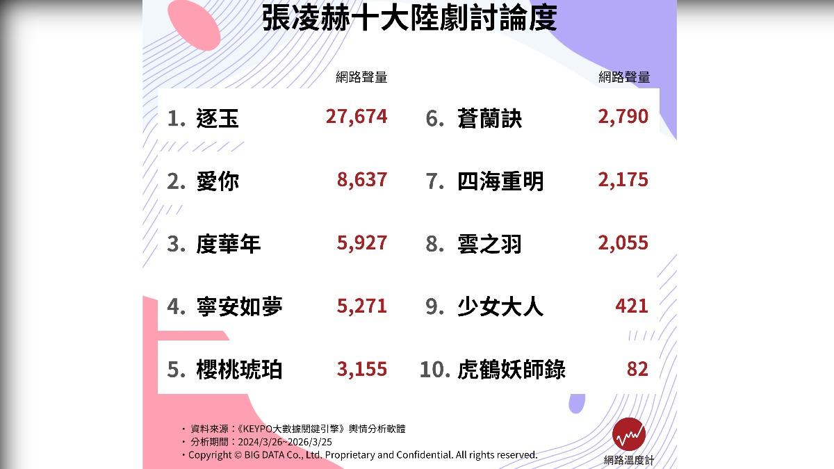 張凌赫「十大陸劇」。(圖/網路溫度計)