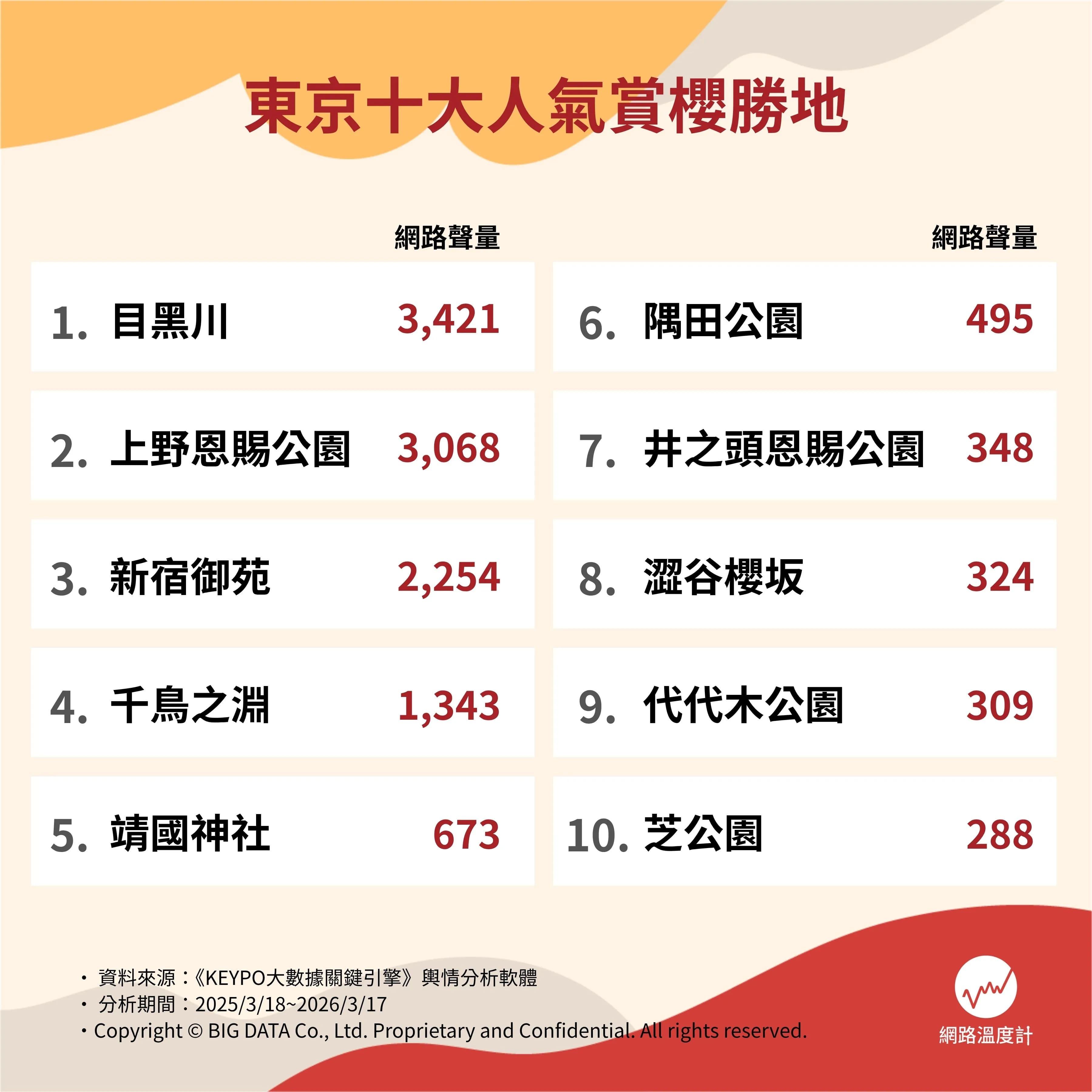 東京十大賞櫻勝地網路聲量排行。（圖／網路溫度計提供）