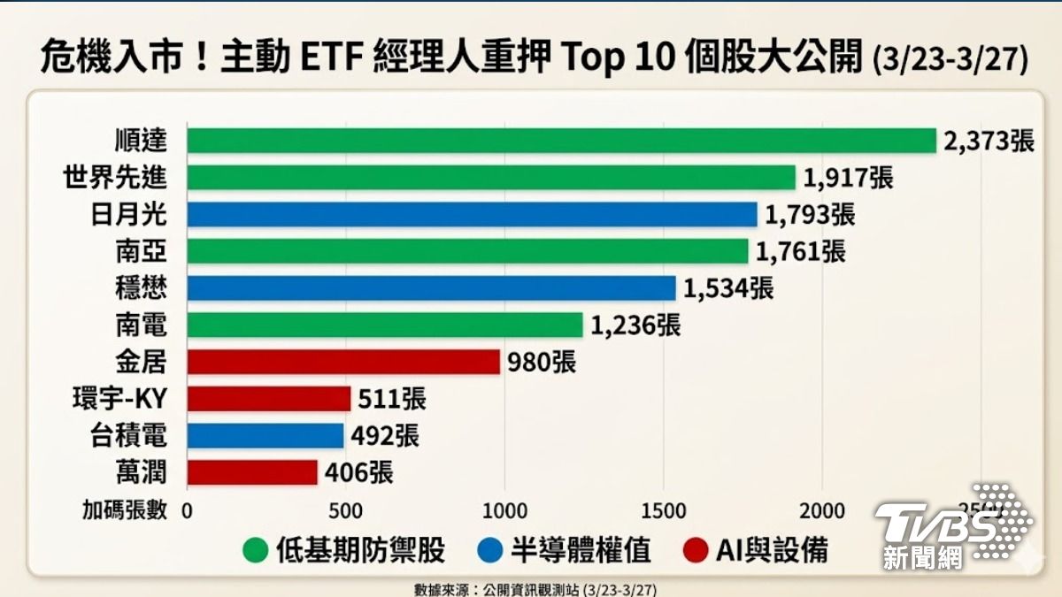 震盪周避風港！主動 ETF 經理人重押 Top 10 出列。資金大換股，鎖定「矽光子、半導體設備」與「低基期防禦股」逢低大舉掃貨。（圖／TVBS）