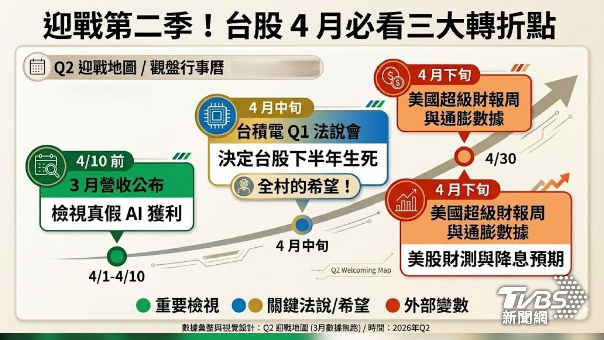 決戰第二季！台股 4 月必看三大轉折點：財報檢驗真假 AI、台積電法說會定生死，美股超級財報與通膨數據牽動外資動向。（圖／TVBS）