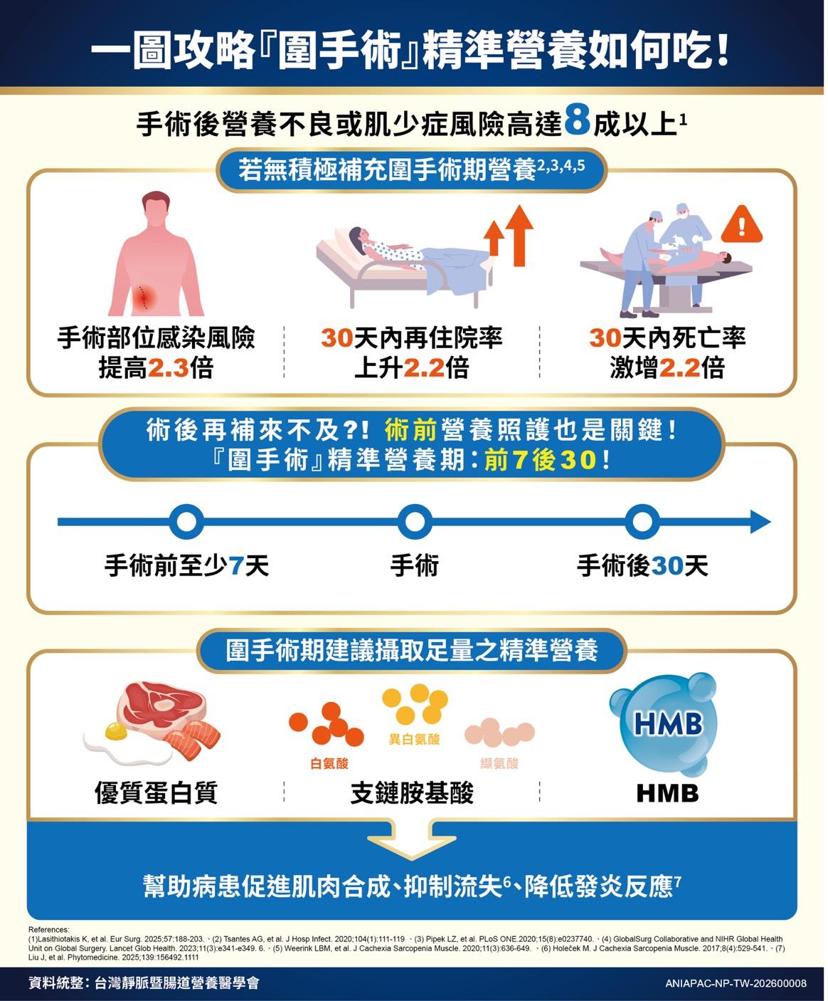 圍手術期建議攝取足量的精準營養,可以提升肌肉健康、促進肌肉合成、抑制流失、降低發炎反應。(圖/TVB