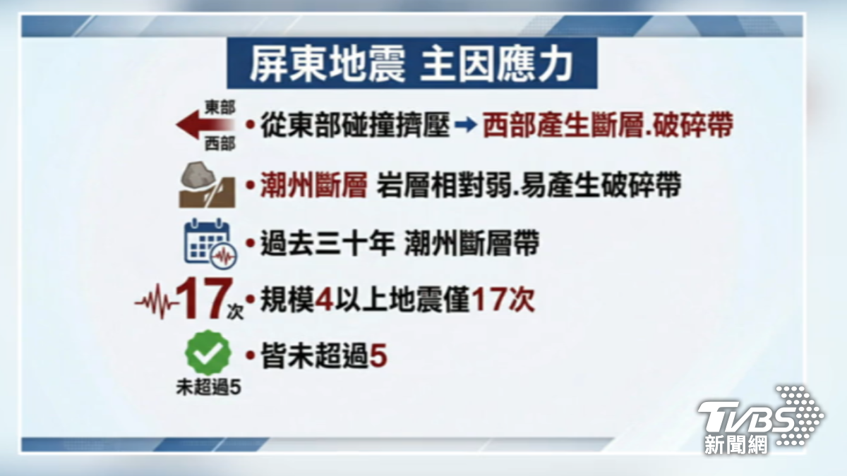 潮州斷層帶「30年僅震17次」,3-5天內防餘震。(圖/TVBS)