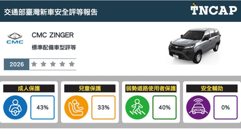 Zinger的TNCAP安全平等為0顆星。(圖/TNCAP提供)