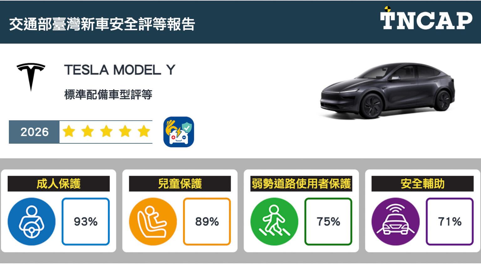 Model Y為第一款在新版TNCAP規章中取得五星成績車款。(圖/TNCAP提供)