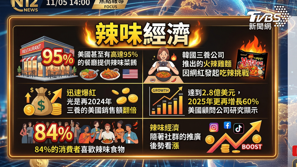 辣味經濟全球提升(圖/TVBS)