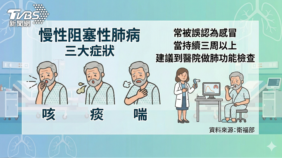 慢性阻塞性肺病常被誤認為感冒。 (圖/TVBS)
