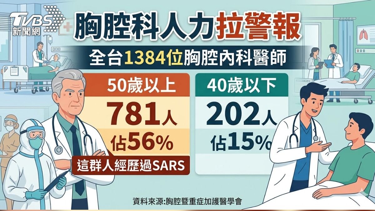 胸腔科傳承面臨危機。 (圖/TVBS)