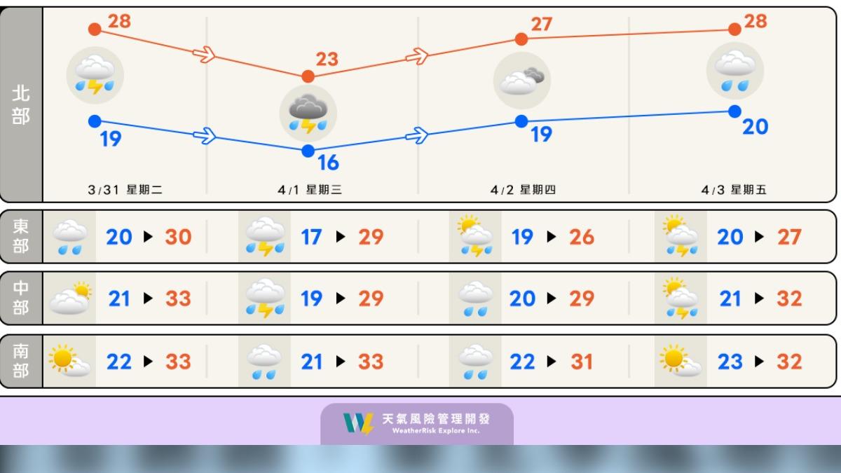 明天變天轉雨,但氣溫偏暖熱。(圖/翻攝自氣象粉專「天氣風險」)