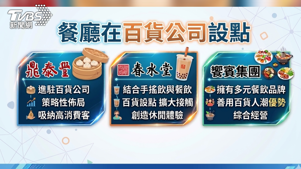 餐廳在百貨公司設點。(圖/TVBS)