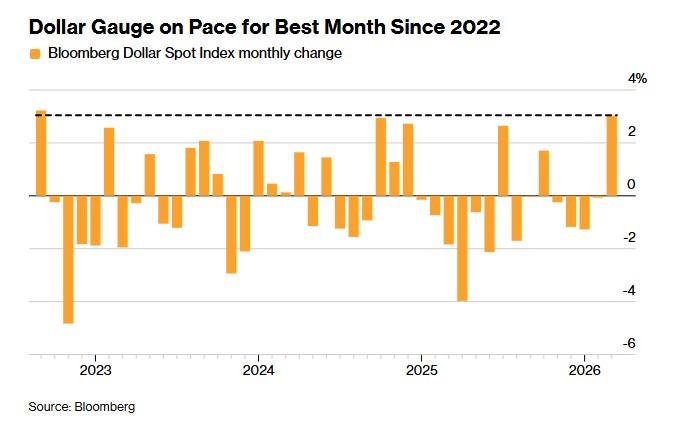 美元在3月創下2022年9月以來,最佳的單月表現。(圖/翻攝 Bloomberg)