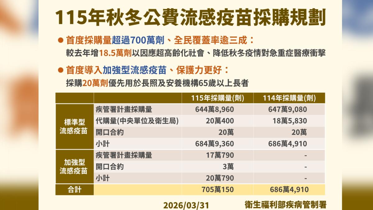 流感疫苗採購計畫。（圖／疾管署提供）