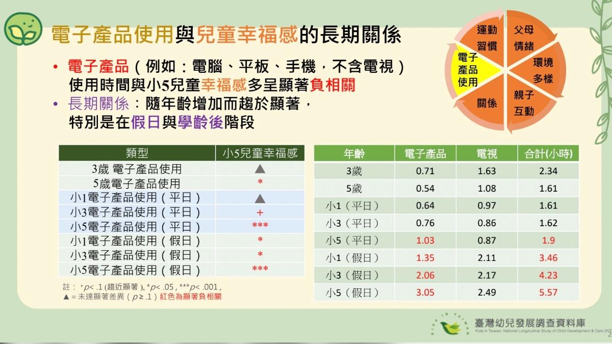 台灣兒童幸福指數平均8.19 「這裝置用越久」幸福感越低