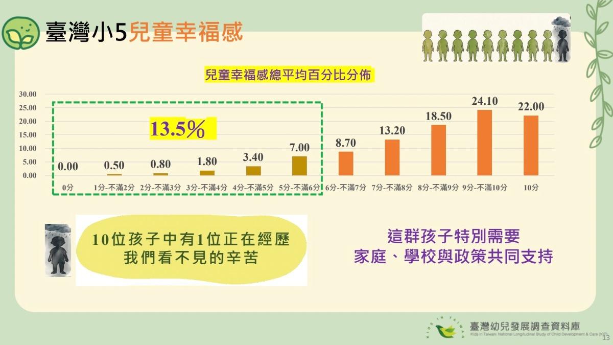 兒童幸福感調查發現，10位孩子中有1位正在經歷我們看不見的辛苦。（圖／台師大提供）