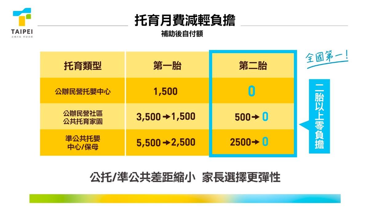 台北市政府拋出「第二胎公托、準公托免費」。（圖／台北市政府提供）