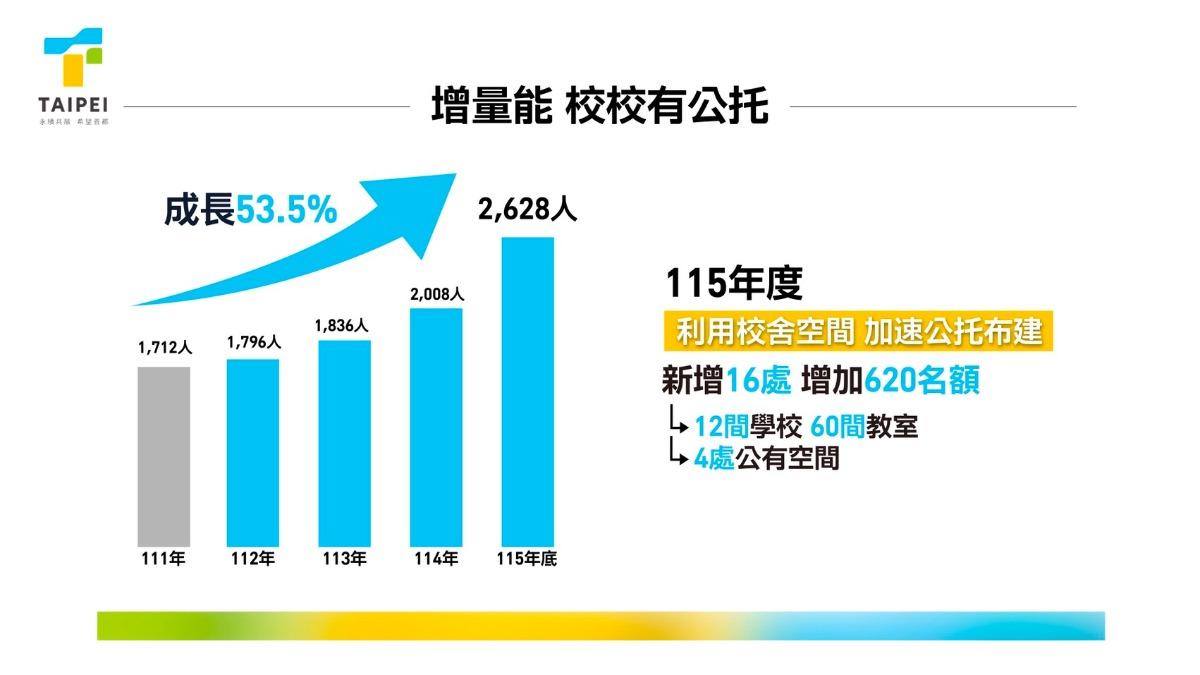 台北市政府拋出校校有公托政策。（圖／台北市政府提供）
