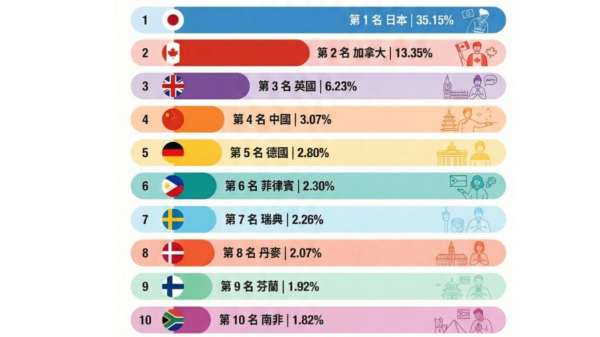 全世界最有禮貌的國家排名。 (圖/AI繪製,資料來源remitly)
