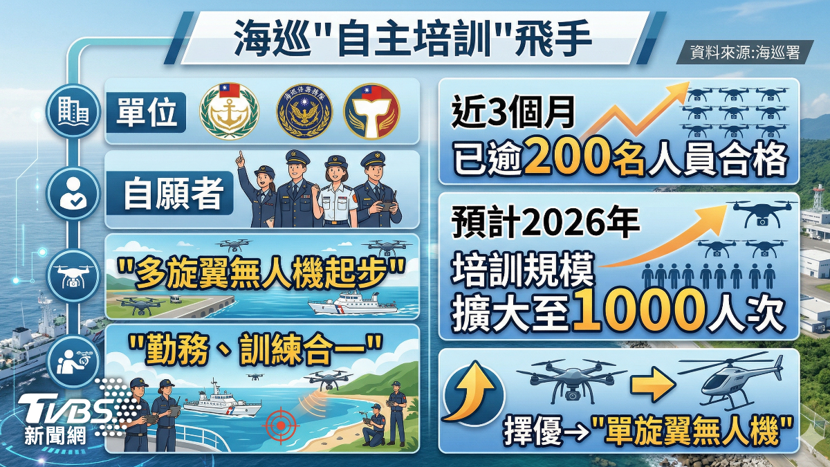 近年海巡推動「勤訓合一」，不分岸巡或洋巡，持續擴大飛手培育量能。(圖／TVBS)
