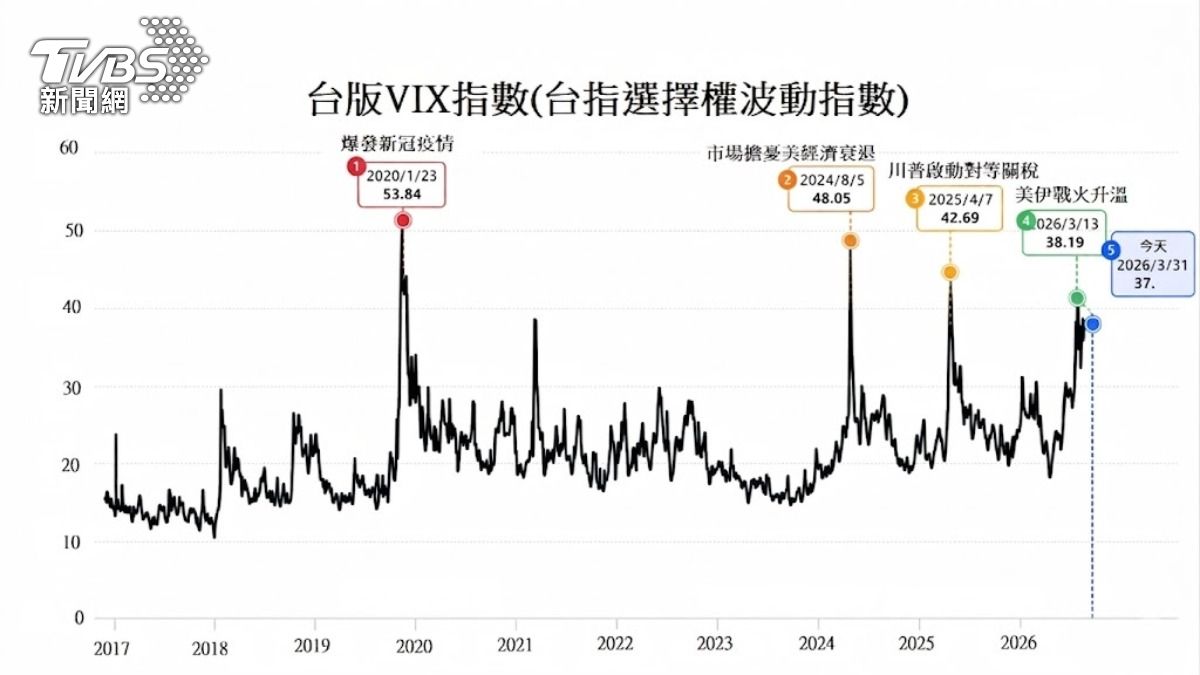 恐慌蔓延!台版 VIX 指數飆破36,顯示法人「程式停損賣壓」全面湧出。專家示警:切勿急於接刀,耐心等待 VIX 重新跌回 30 以下。(圖/TVBS)