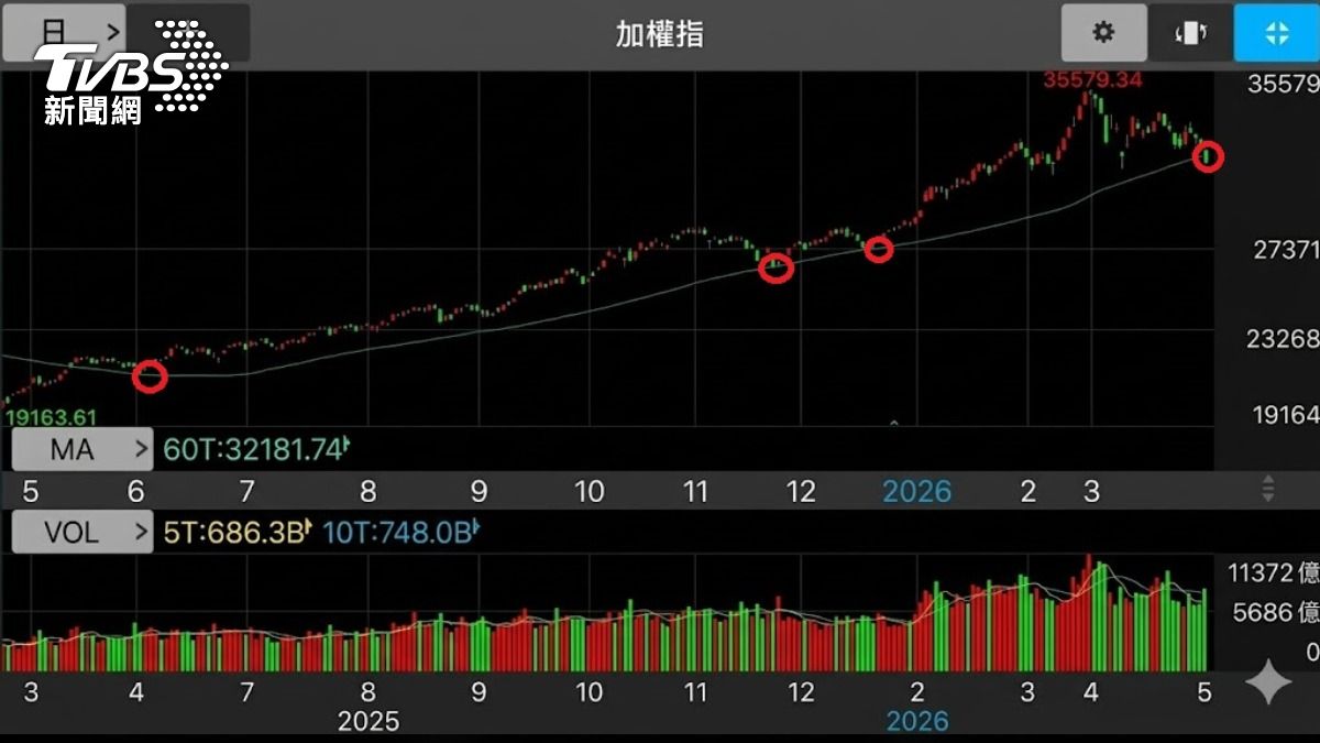 近一年來,台股第四度跌破季線。(圖/TVBS)