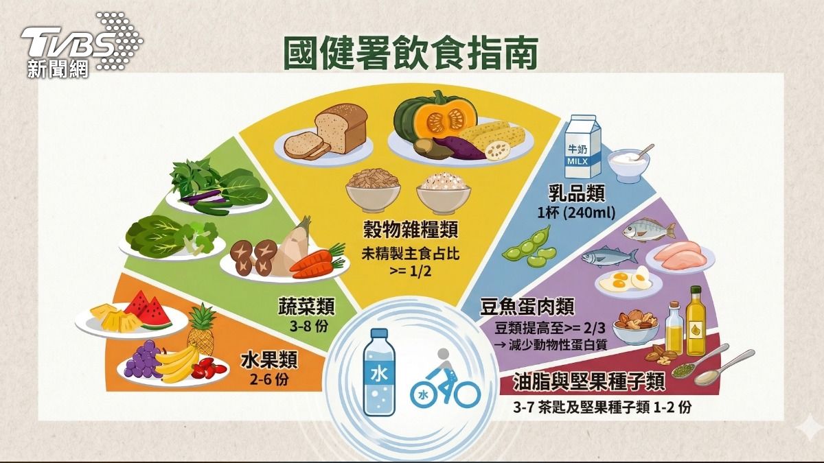 乳品建議下修至240毫升，豆類.深色蔬菜多元補鈣。（圖／TVBS）