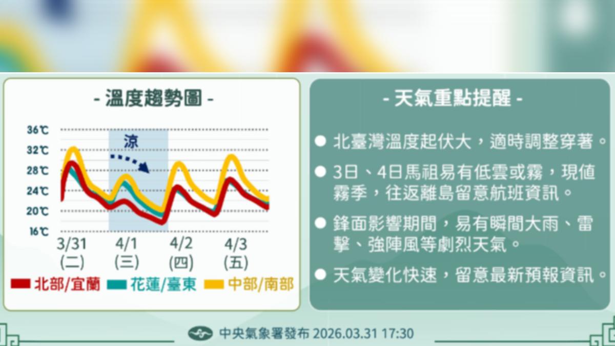 未來一週溫度趨勢。(圖/氣象署)