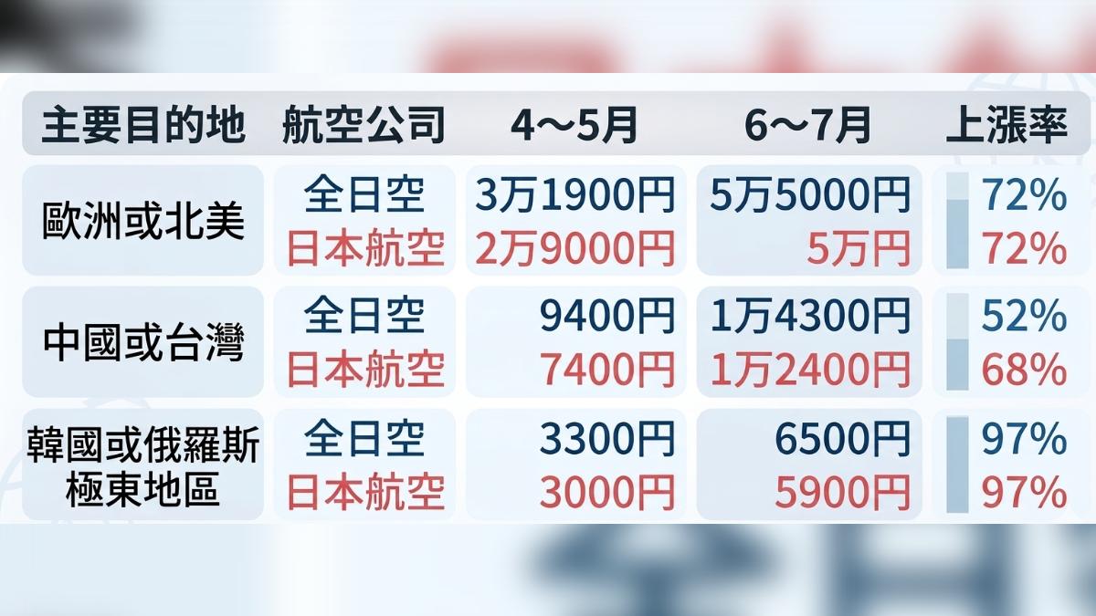 日航和全日空6月調高燃油價。（圖／AI生成，參考資料讀賣新聞）