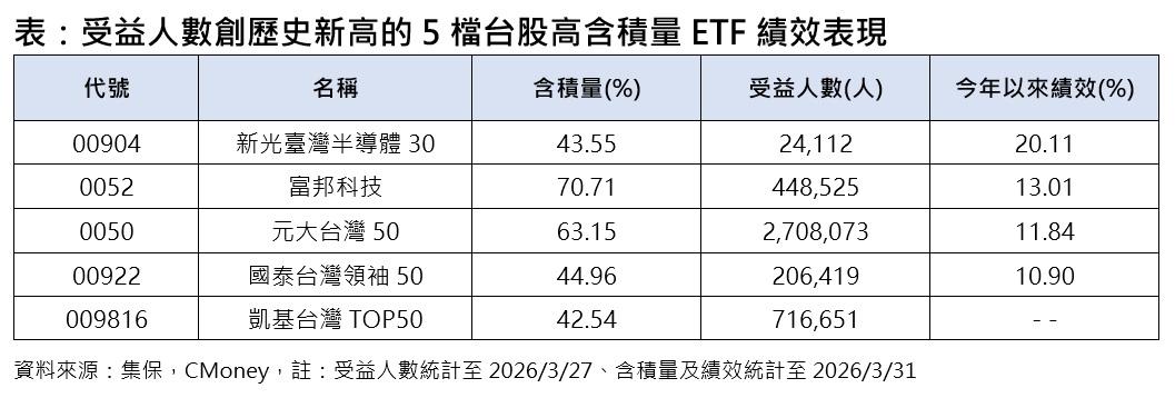 受益人數創歷史新高的5檔台股高含積量ETF績效表現。(資料來源/集保、CMoney)
