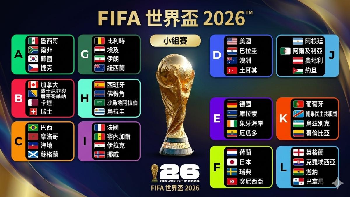 2026世界盃完整分組名單。(圖/Gemini生成)