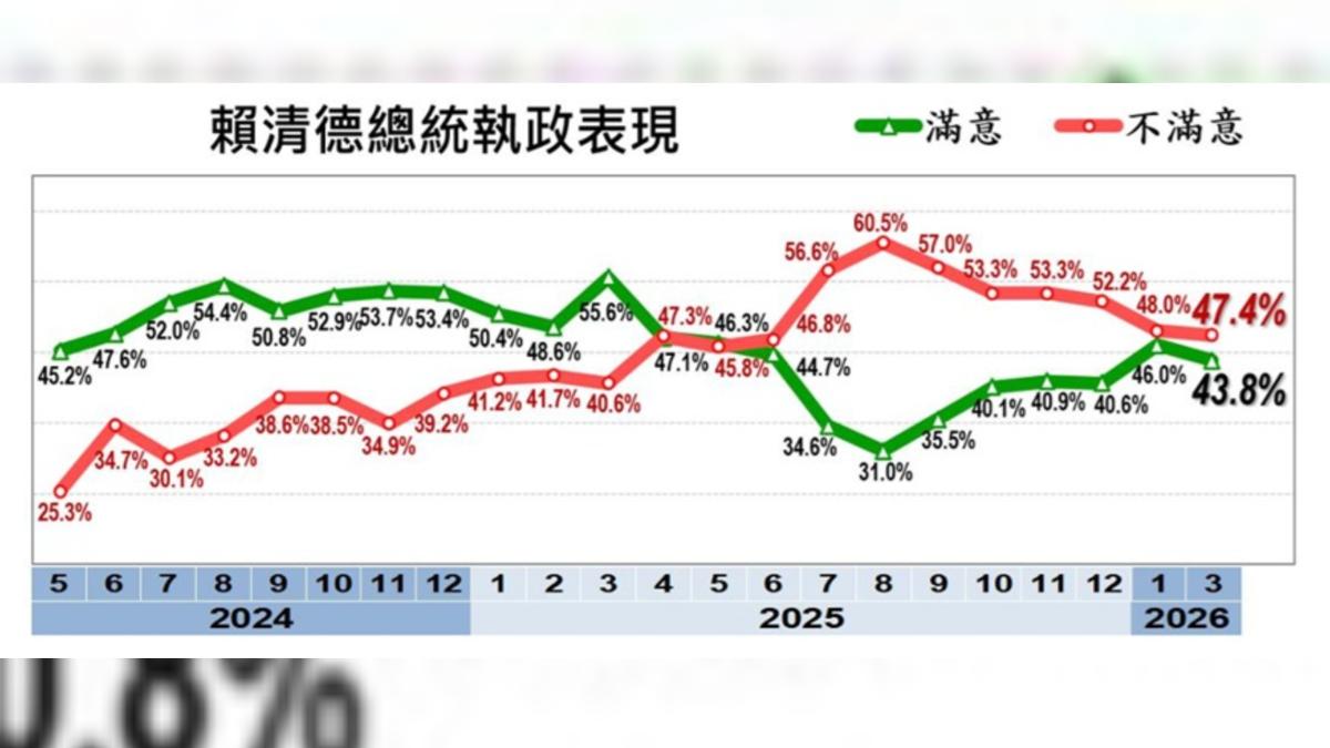 賴清德施政滿意度變化。（圖／翻攝自《美麗島電子報》官網）