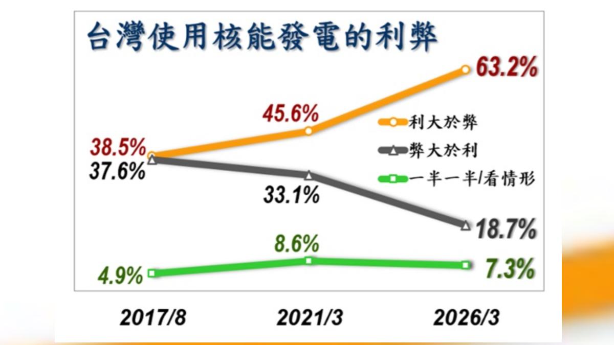 超過6成民眾認為台灣使用核電利大於弊。（圖／翻攝自《美麗島電子報》官網）