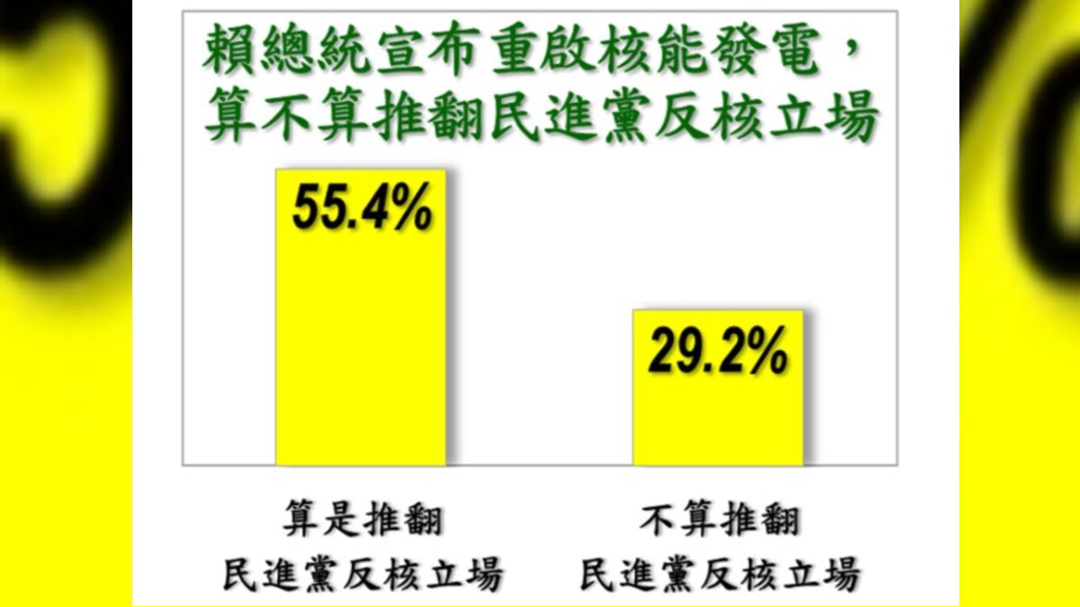 超過5成民眾認為賴清德宣布重啟核電算推翻綠反核立場。（圖／翻攝自《美麗島電子報》官網）