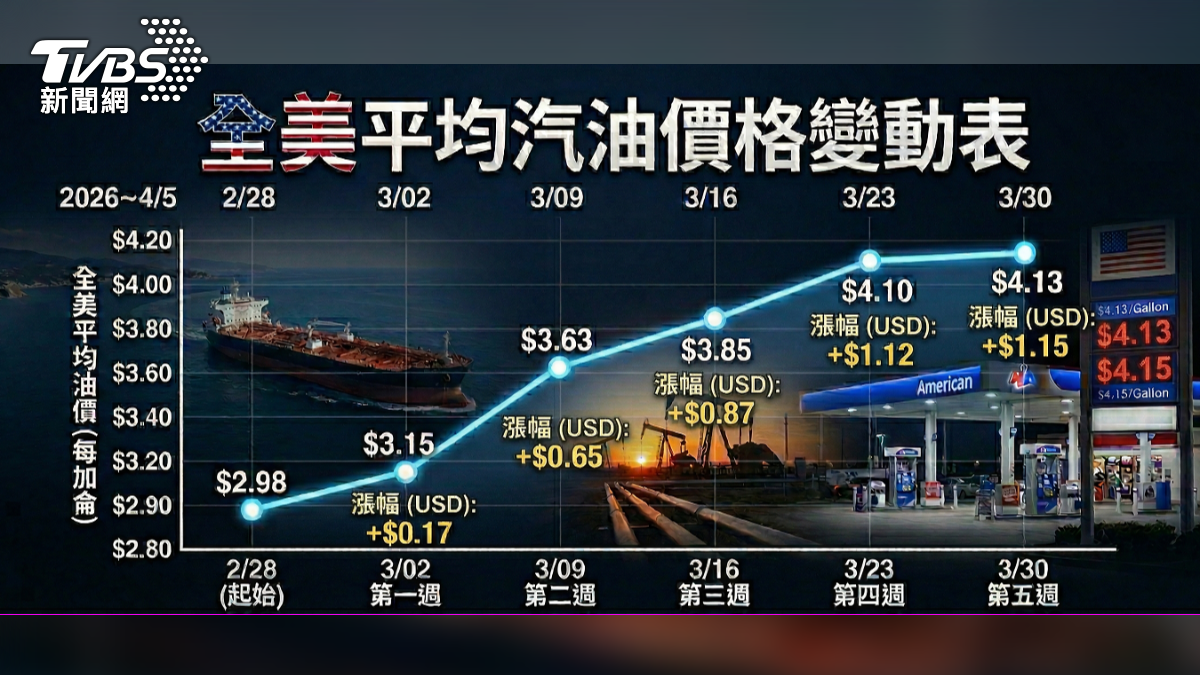 開戰至今,美國油價已連續5個星期上漲。(圖/AI CG)