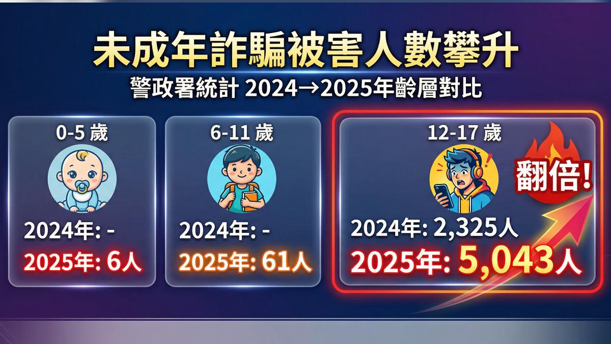 未成年詐騙被害人逐年攀升中。(圖/AI)