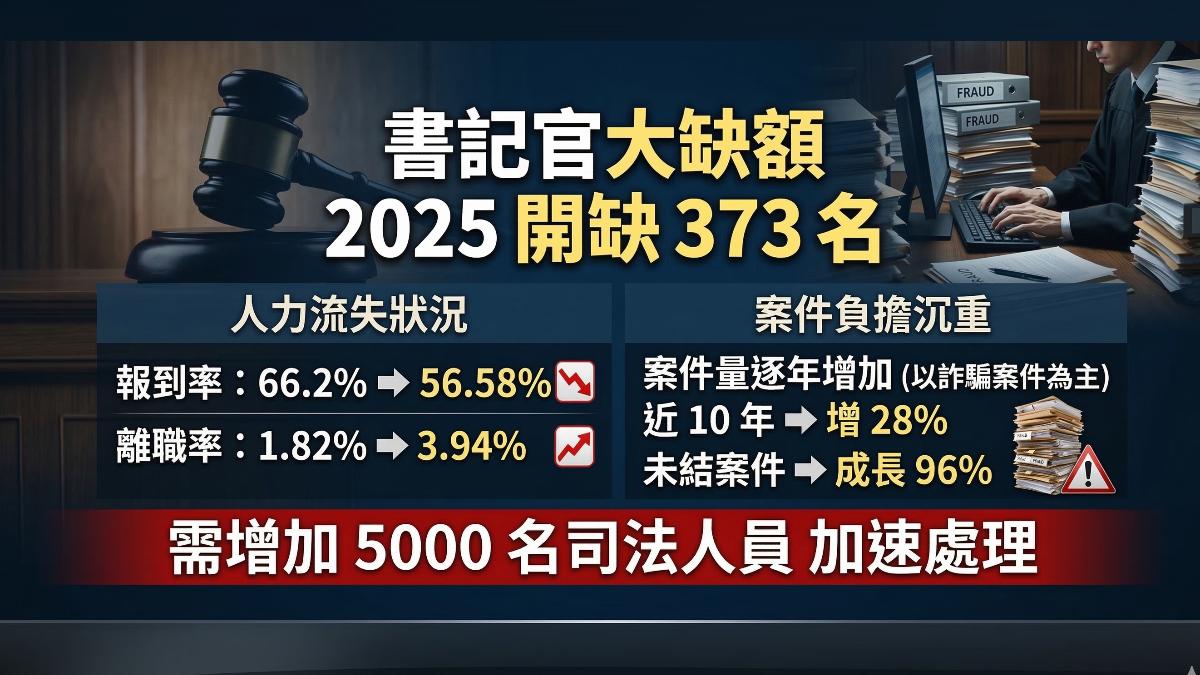 司法界預估需再增加5000名,才可能處理完堆積案件。(圖/TVBS)