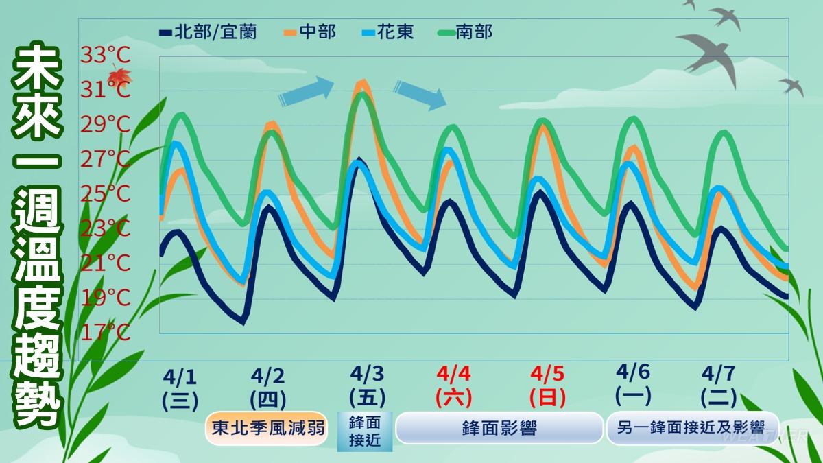 未來一週氣溫變化趨勢。（圖／中央氣象署）