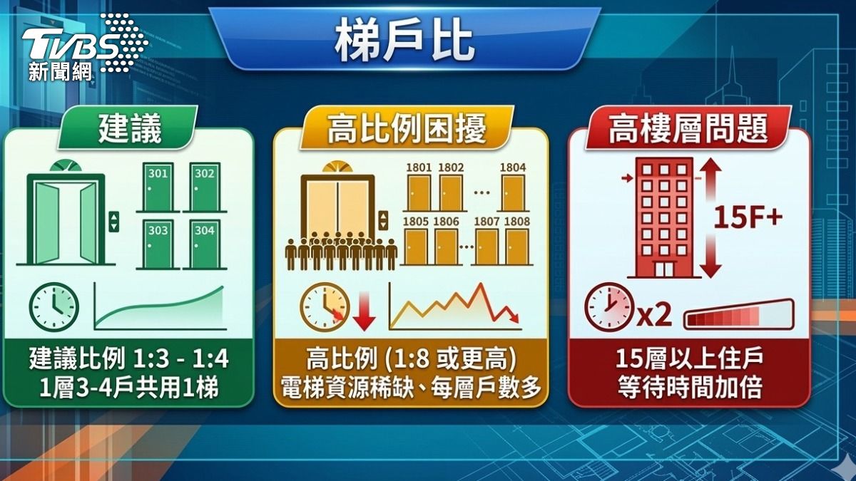 「梯戶比」理想配置1:3至1:4。(圖/TVBS)