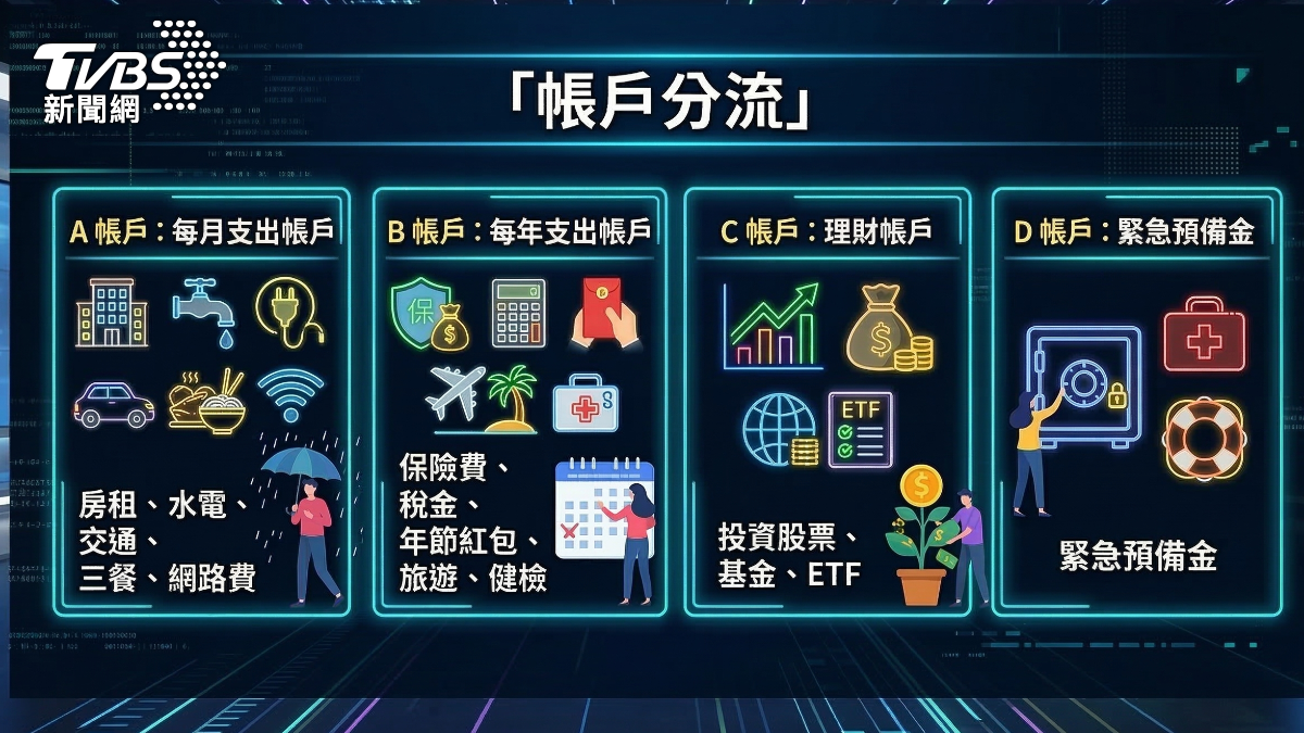 ABCD帳戶分流法。(圖/TVBS)