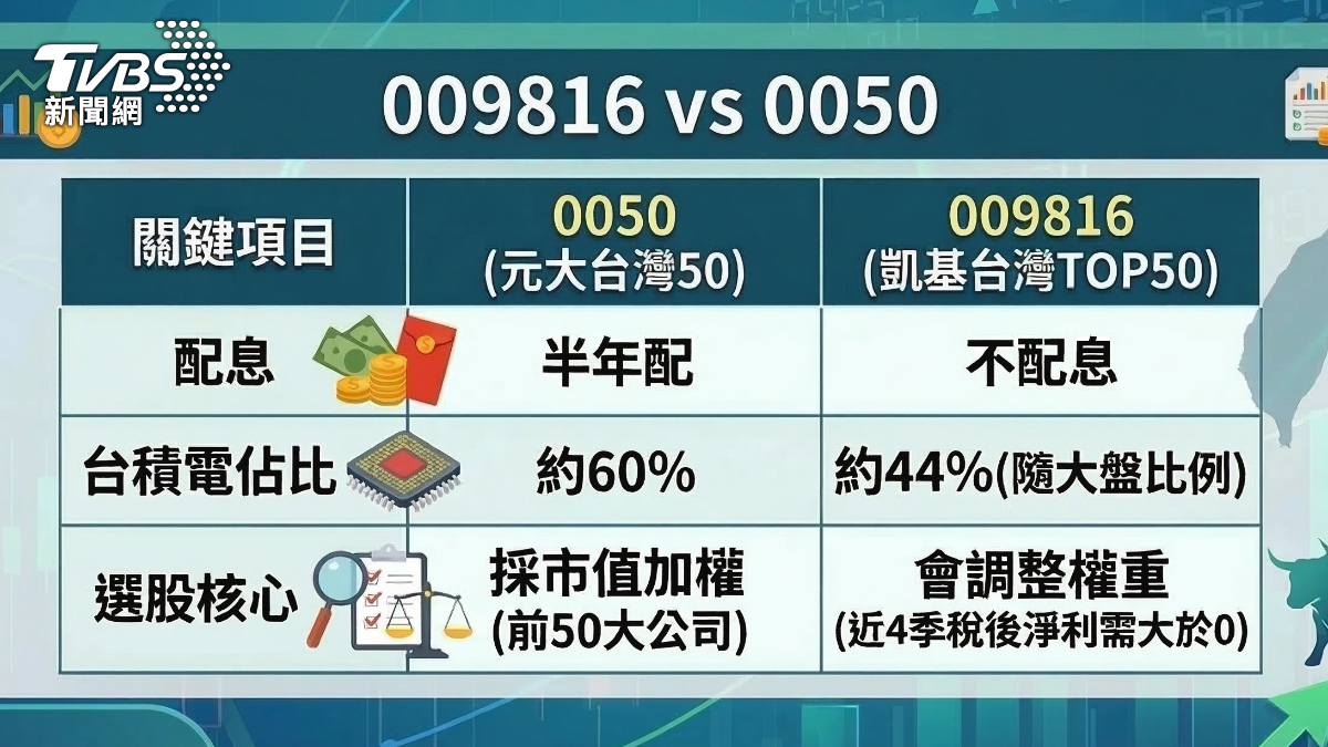 不配息ETF成市場焦點。（圖／TVBS）
